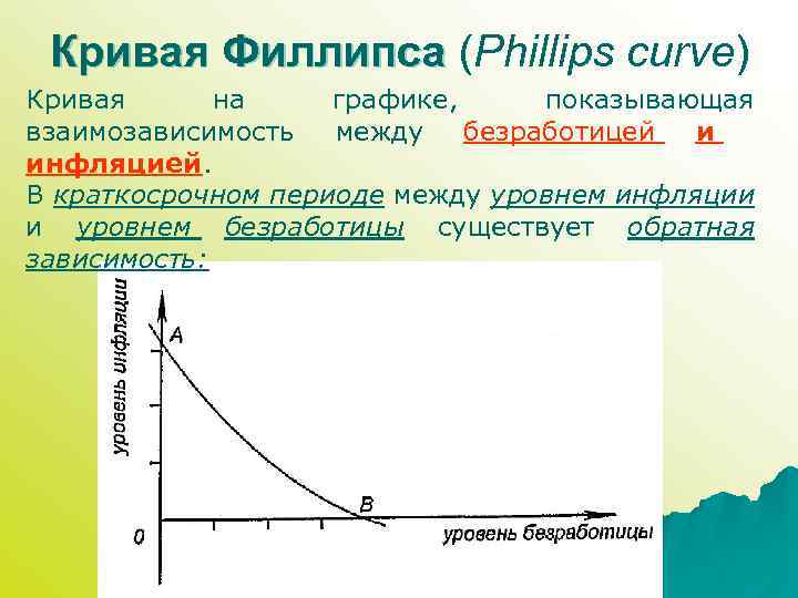 Кривая Филлипса (Phillips curve) Кривая на графике, показывающая взаимозависимость между безработицей и инфляцией. В