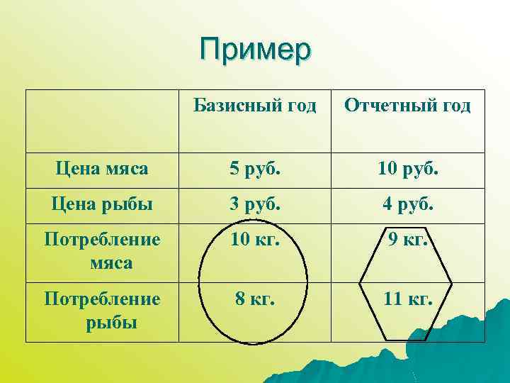 Пример Базисный год Отчетный год Цена мяса 5 руб. 10 руб. Цена рыбы 3