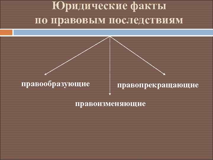 Юридические факты по правовым последствиям правообразующие правопрекращающие правоизменяющие 