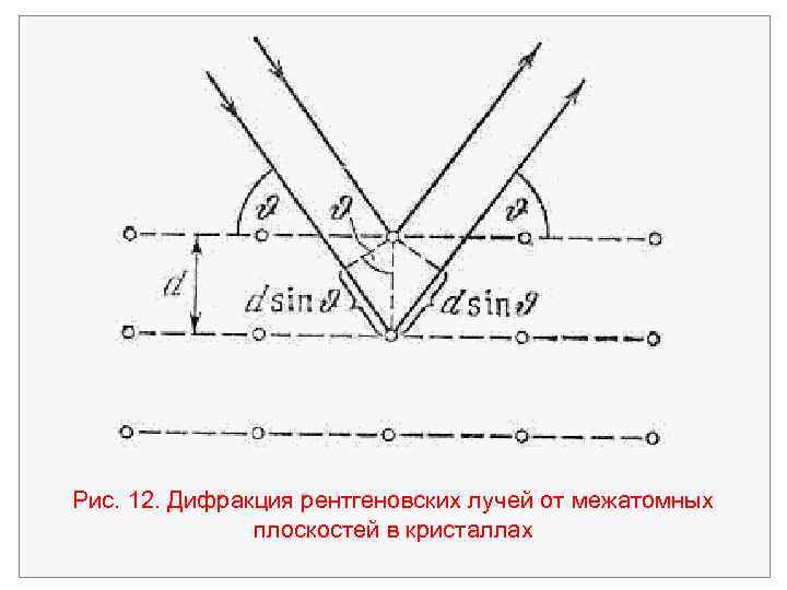 Рис. 12. Дифракция рентгеновских лучей от межатомных плоскостей в кристаллах 