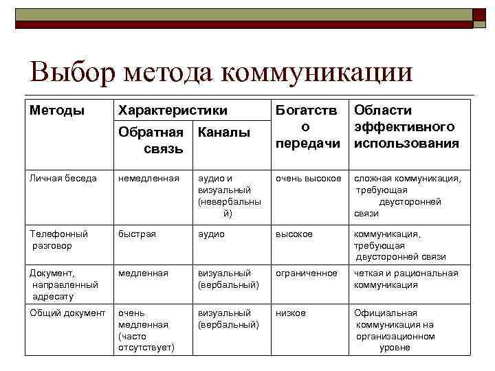 Выбор метода коммуникации Методы Характеристики Обратная Каналы связь Богатств Области о эффективного передачи использования