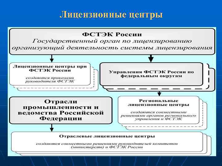 Лицензионные центры 