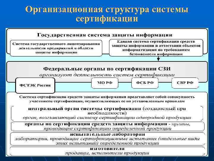 Организационная структура системы сертификации 