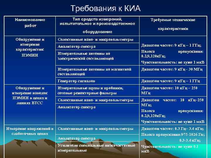 Требования к КИА Наименование работ Тип средств измерений, испытательное и производственное оборудование Обнаружение и