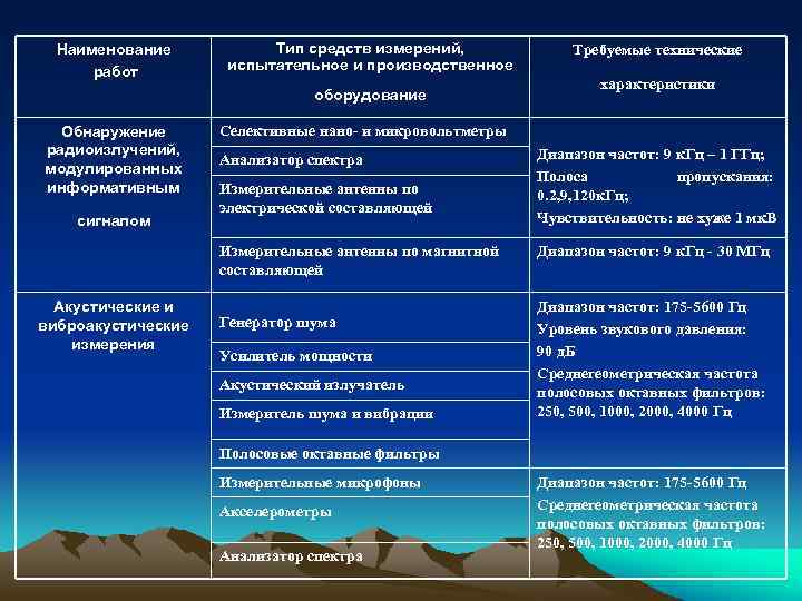 Наименование работ Тип средств измерений, испытательное и производственное оборудование Обнаружение радиоизлучений, модулированных информативным сигналом