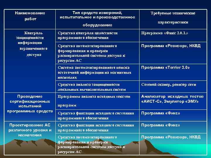 Наименование работ Тип средств измерений, испытательное и производственное оборудование Контроль защищенности информации ограниченного доступа
