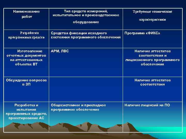 Наименование работ Тип средств измерений, испытательное и производственное оборудование Разработка программных средств Изготовление отчетных