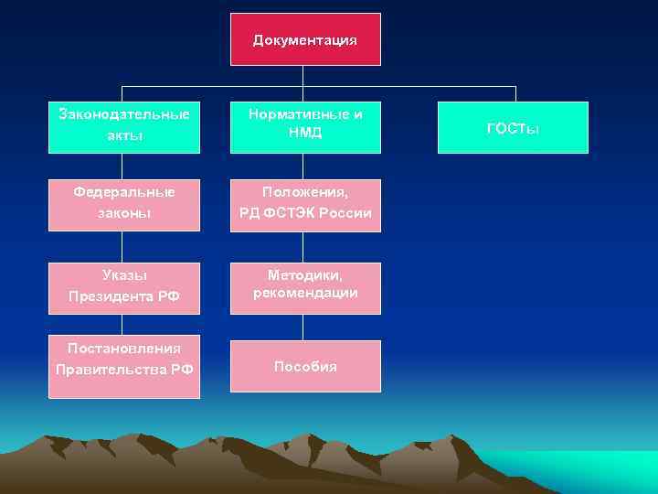 Документация Законодательные акты Нормативные и НМД Федеральные законы Положения, РД ФСТЭК России Указы Президента
