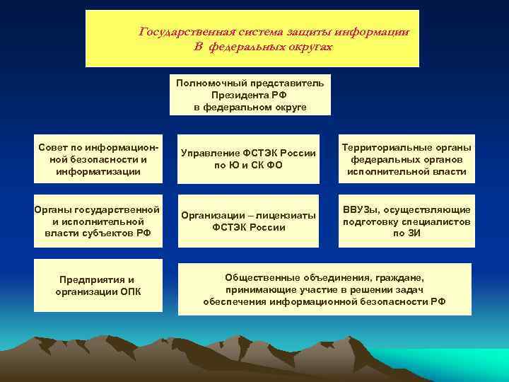 Государственная система защиты информации В федеральных округах Полномочный представитель Президента РФ в федеральном округе
