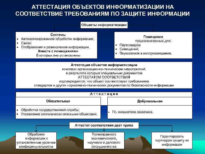 АТТЕСТАЦИЯ ОБЪЕКТОВ ИНФОРМАТИЗАЦИИ НА СООТВЕТСТВИЕ ТРЕБОВАНИЯМ ПО ЗАЩИТЕ ИНФОРМАЦИИ 