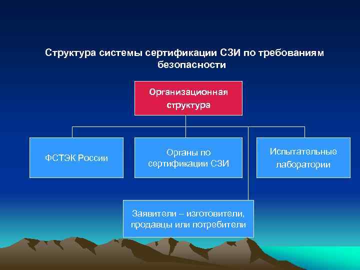 Основой системы являются