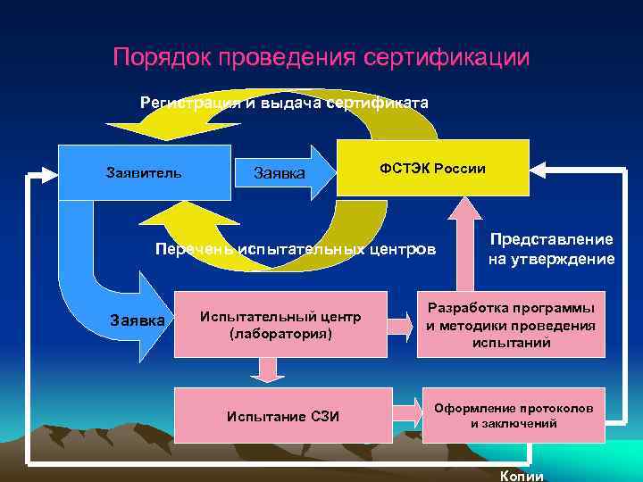 Порядок проведения сертификации Регистрация и выдача сертификата Заявитель Заявка ФСТЭК России Перечень испытательных центров