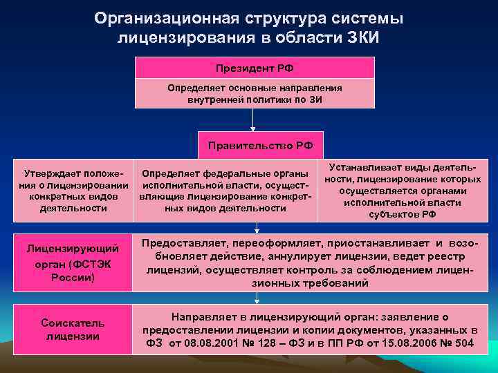 Организационная структура системы лицензирования в области ЗКИ Президент РФ Определяет основные направления внутренней политики