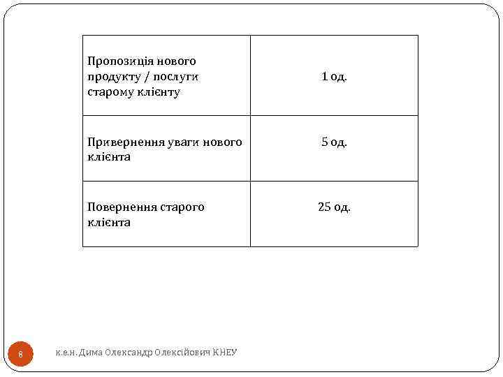 Пропозиція нового продукту / послуги старому клієнту 1 од. Привернення уваги нового клієнта Повернення