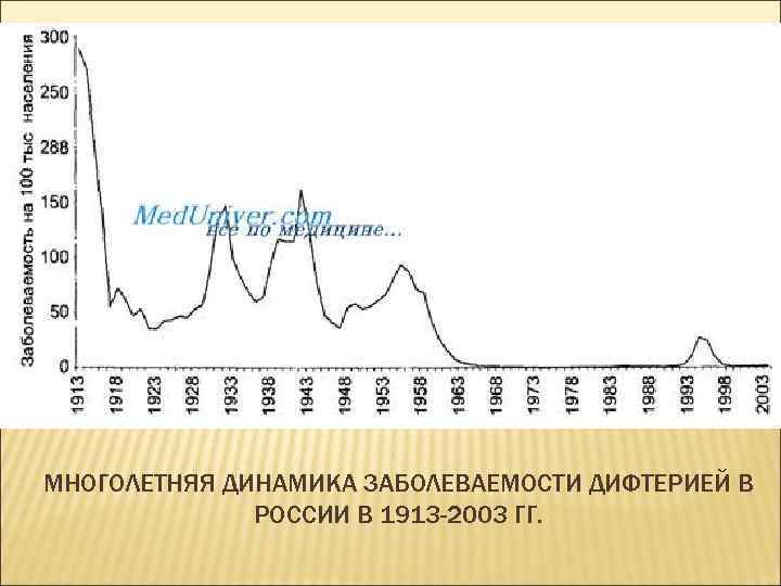 МНОГОЛЕТНЯЯ ДИНАМИКА ЗАБОЛЕВАЕМОСТИ ДИФТЕРИЕЙ В РОССИИ В 1913 -2003 ГГ. 