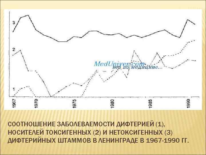 СООТНОШЕНИЕ ЗАБОЛЕВАЕМОСТИ ДИФТЕРИЕЙ (1), НОСИТЕЛЕЙ ТОКСИГЕННЫХ (2) И НЕТОКСИГЕННЫХ (3) ДИФТЕРИЙНЫХ ШТАММОВ В ЛЕНИНГРАДЕ