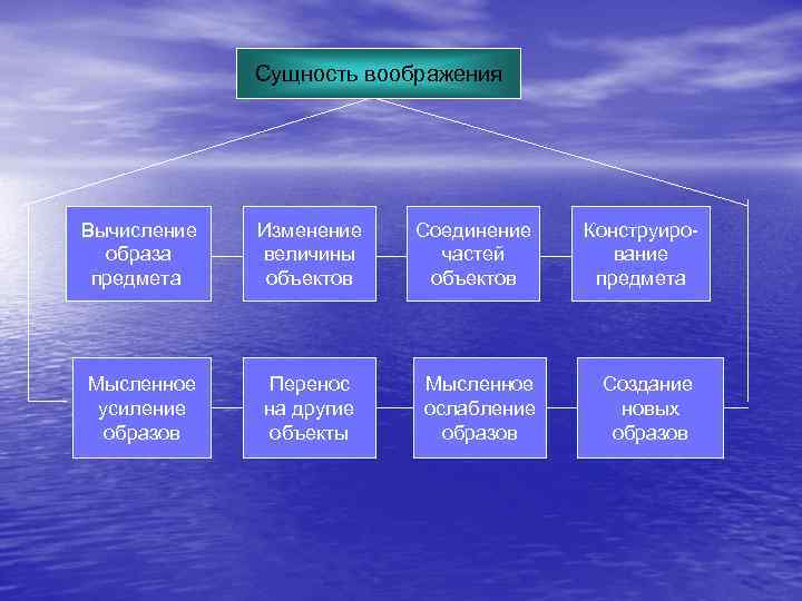 Сущность воображения Вычисление образа предмета Изменение величины объектов Мысленное усиление образов Перенос на другие
