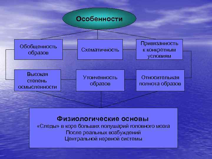 Особенности Обобщенность образов Схематичность Привязанность к конкретным условиям Высокая степень осмысленности Утонченность образов Относительная