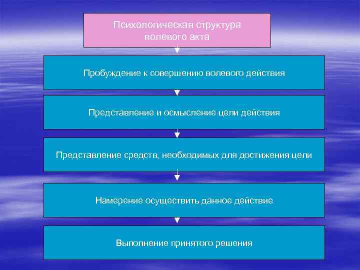 Психологическая структура волевого акта Пробуждение к совершению волевого действия Представление и осмысление цели действия