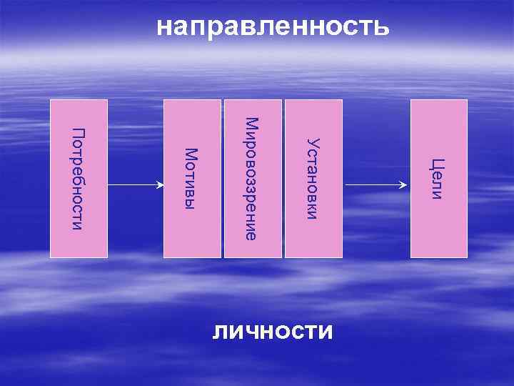 Внутренняя направленность личности это