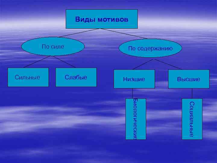 Виды мотивов По силе Сильные По содержанию Слабые Низшие Высшие Социальные Биологические 