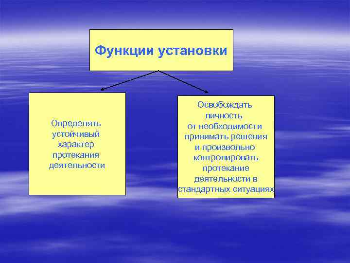 Функции установки Определять устойчивый характер протекания деятельности Освобождать личность от необходимости принимать решения и