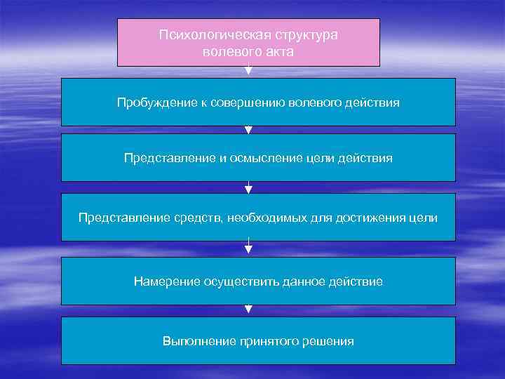 Укажите этапы волевого действия на схеме