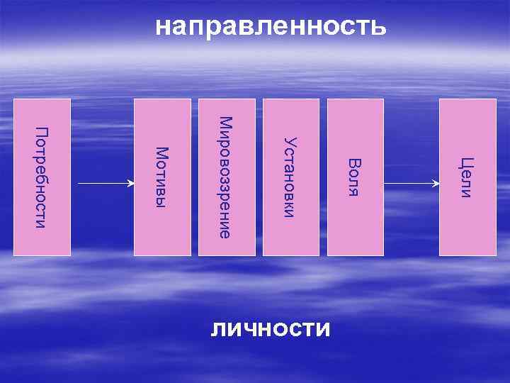 направленность Цели Воля Установки Мировоззрение Мотивы Потребности личности 