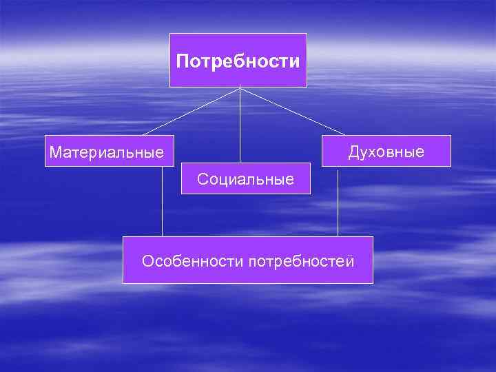 Потребности Духовные Материальные Социальные Особенности потребностей 