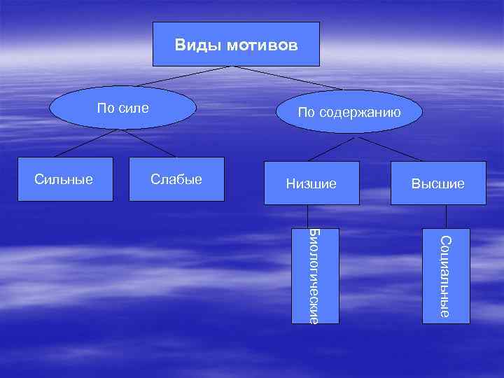 Виды мотивов По силе Сильные По содержанию Слабые Низшие Высшие Социальные Биологические 