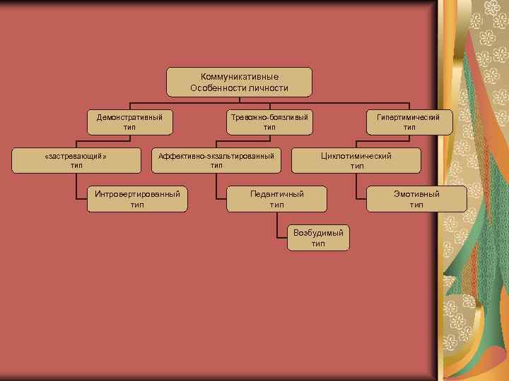 Коммуникативные Особенности личности Демонстративный тип «застревающий» тип Тревожно-боязливый тип Циклотимический тип Аффективно-экзальтированный тип Интровертированный