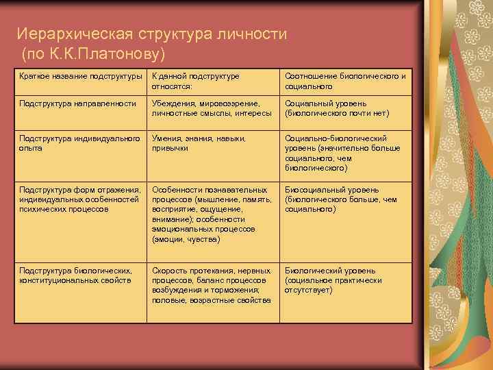 Иерархическая структура личности (по К. К. Платонову) Краткое название подструктуры К данной подструктуре относятся: