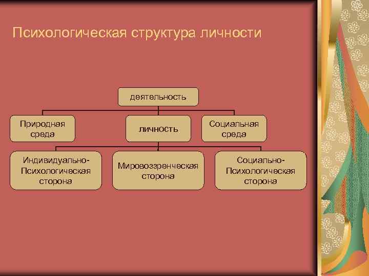 Психологическая структура личности деятельность Природная среда Индивидуально. Психологическая сторона личность Мировоззренческая сторона Социальная среда