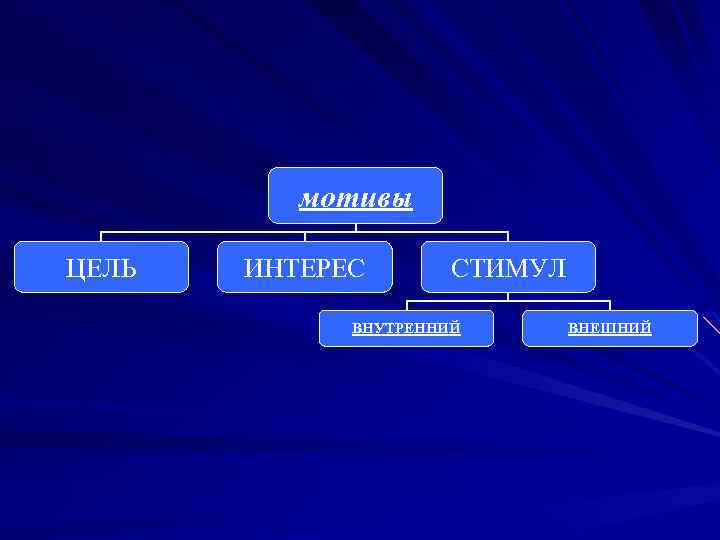 мотивы ЦЕЛЬ ИНТЕРЕС СТИМУЛ ВНУТРЕННИЙ ВНЕШНИЙ 
