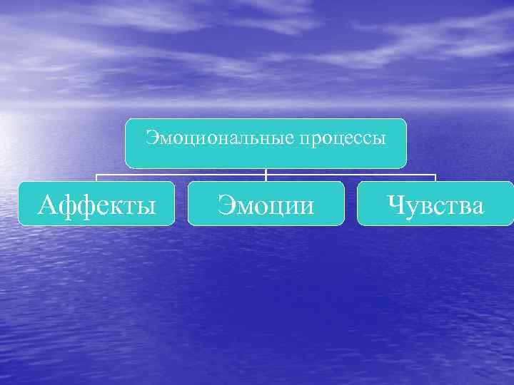 Эмоциональные процессы Аффекты Эмоции Чувства 