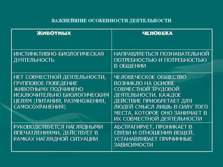 В отличие от общения. Важнейшие особенности деятельности животных. Важнейшие особенности деятельности животных и человека. Специфика активности животных. Различия коммуникации животных и человека.