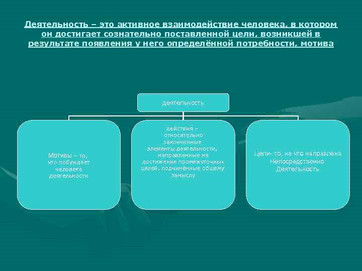 Деятельность – это активное взаимодействие человека, в котором он достигает сознательно поставленной цели, возникшей