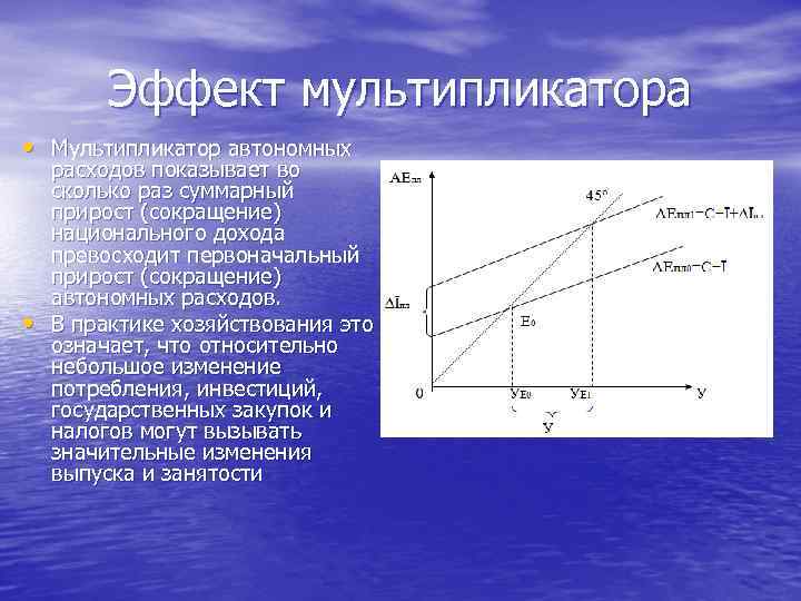 Графическое действие. Эффект мультипликатора автономных расходов. Схема действий мультипликатора автономных расходов. Теория мультипликатора. Мультипликатор автономных расходов. Эффект мультипликатора график.