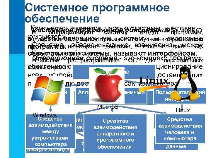 Системное программное обеспечение Компьютер является частью системы «человек Системное программное обеспечение программы, включает В