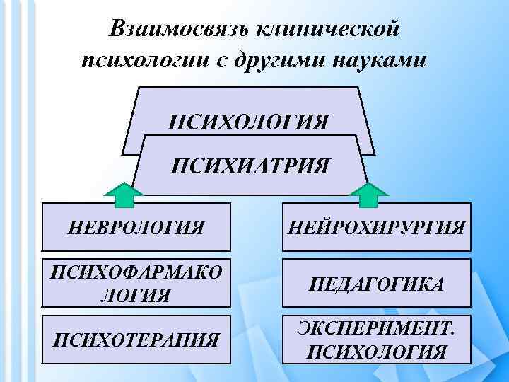 Взаимосвязь клинической психологии с другими науками ПСИХОЛОГИЯ ПСИХИАТРИЯ НЕВРОЛОГИЯ НЕЙРОХИРУРГИЯ ПСИХОФАРМАКО ЛОГИЯ ПЕДАГОГИКА ПСИХОТЕРАПИЯ