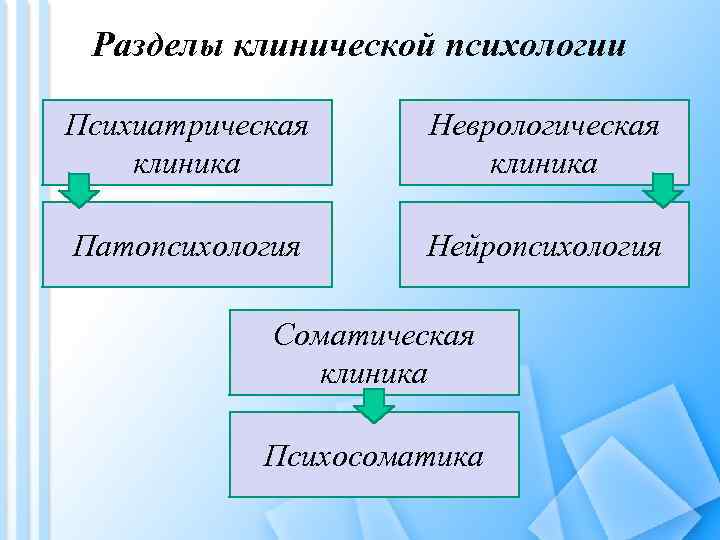 Разделы клинической психологии Психиатрическая клиника Неврологическая клиника Патопсихология Нейропсихология Соматическая клиника Психосоматика 