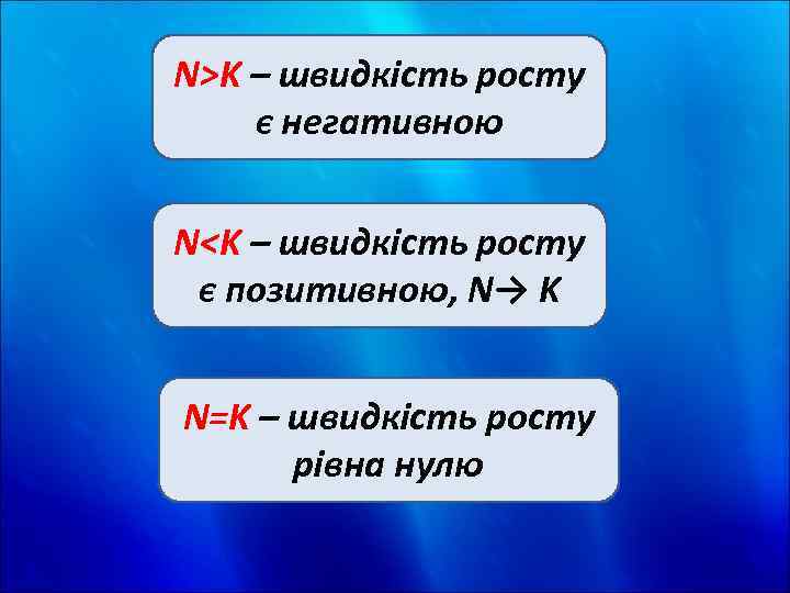 N>K – швидкість росту є негативною N<K – швидкість росту є позитивною, N→ K