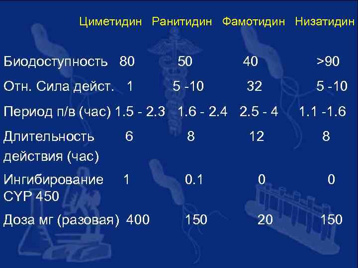 Циметидин Ранитидин Фамотидин Низатидин Биодоступность 80 50 40 >90 Отн. Сила дейст. 1 5