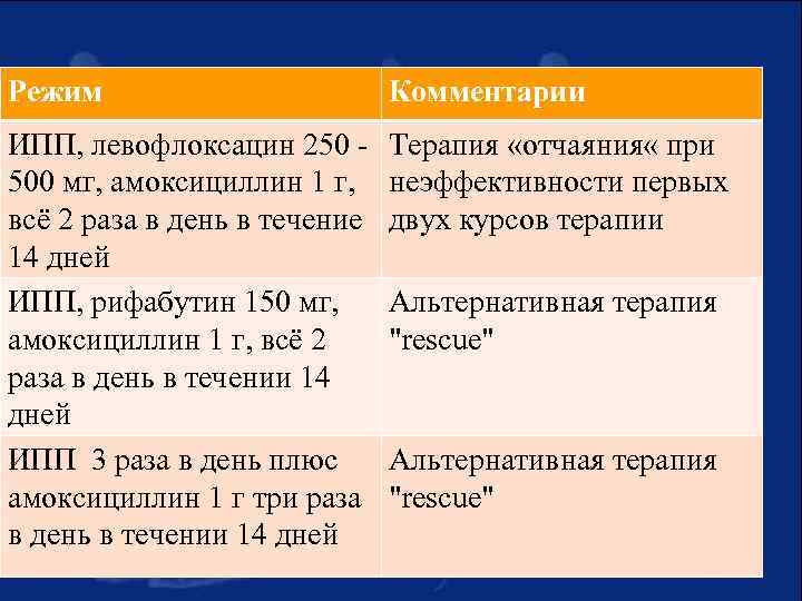 Режим Комментарии ИПП, левофлоксацин 250 500 мг, амоксициллин 1 г, всё 2 раза в