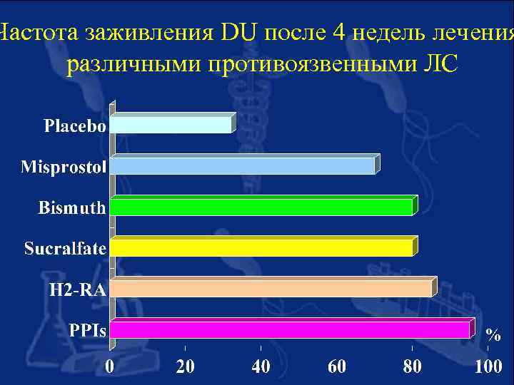 Частота заживления DU после 4 недель лечения различными противоязвенными ЛС % 
