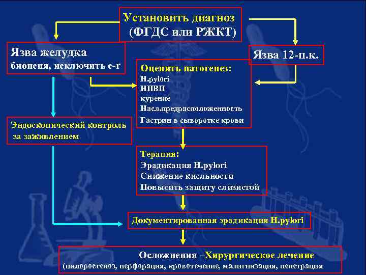 Установить диагноз (ФГДС или РЖКТ) Язва желудка биопсия, исключить c-r Эндоскопический контроль за заживлением