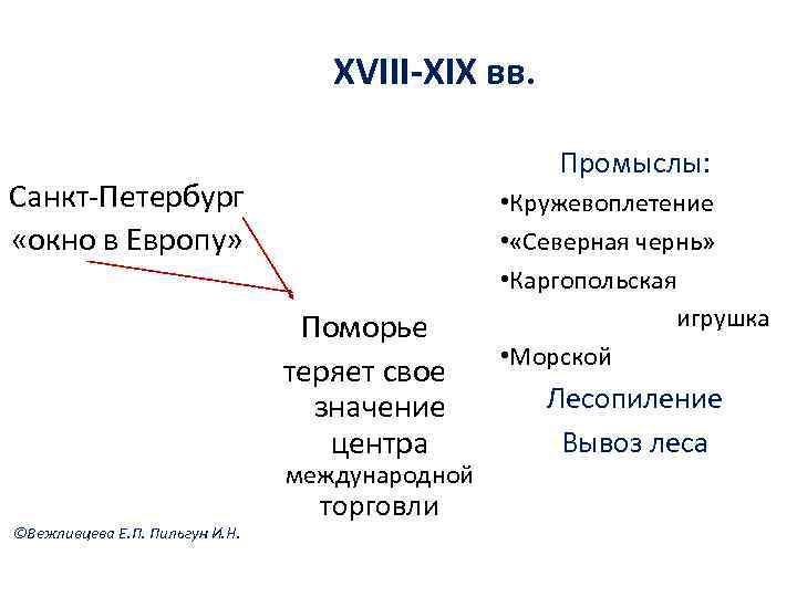 XVIII-XIX вв. Промыслы: Санкт-Петербург «окно в Европу» Поморье теряет свое значение центра международной ©Вежливцева
