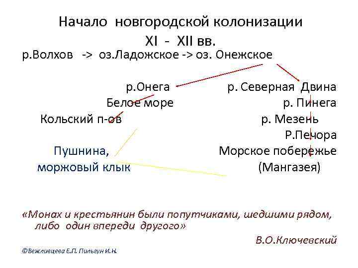 Начало новгородской колонизации XI - XII вв. р. Волхов -> оз. Ладожское -> оз.
