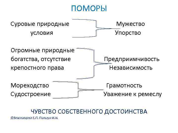ПОМОРЫ Суровые природные условия Мужество Упорство Огромные природные богатства, отсутствие крепостного права Предприимчивость Независимость