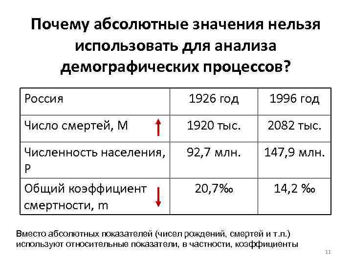 Почему абсолютные значения нельзя использовать для анализа демографических процессов? Россия 1926 год 1996 год